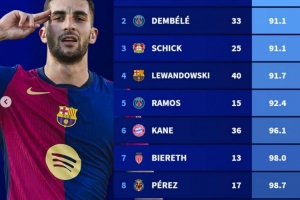 本赛季五大联赛球员进球效率榜：费兰每90.3分钟一球居首