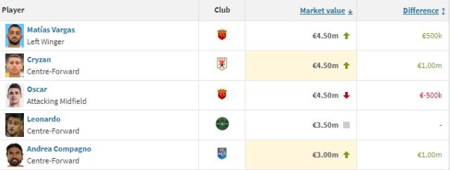 注册领彩金-中超最新身价榜：奥斯卡有对手了 深足外援最惨